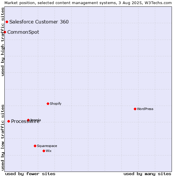Market position of ProcessWire vs. Salesforce Customer 360 vs. CommonSpot