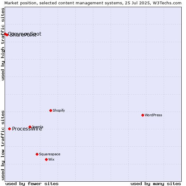 Market position of ProcessWire vs. SharePoint vs. CommonSpot