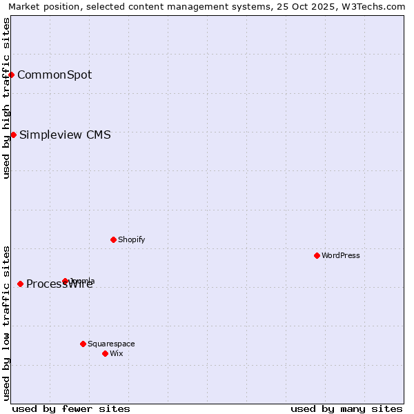Market position of ProcessWire vs. Simpleview CMS vs. CommonSpot