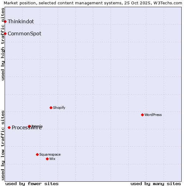 Market position of ProcessWire vs. Thinkindot vs. CommonSpot