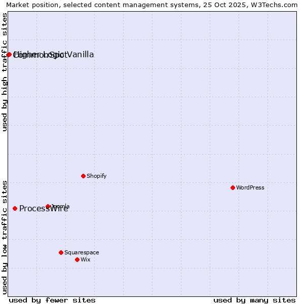 Market position of ProcessWire vs. Higher Logic Vanilla vs. CommonSpot