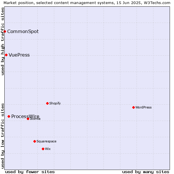 Market position of ProcessWire vs. VuePress vs. CommonSpot