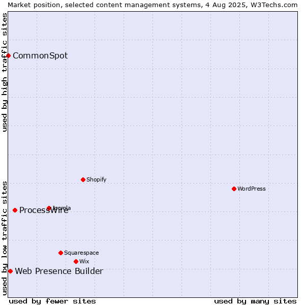 Market position of ProcessWire vs. Web Presence Builder vs. CommonSpot