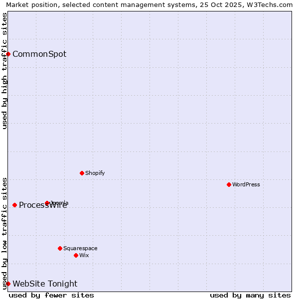 Market position of ProcessWire vs. CommonSpot vs. WebSite Tonight