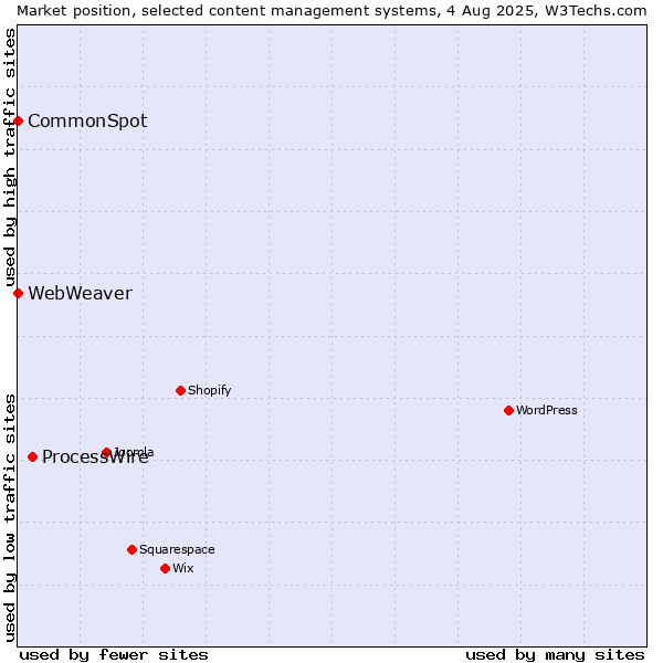 Market position of ProcessWire vs. CommonSpot vs. WebWeaver