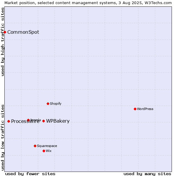 Market position of WPBakery vs. ProcessWire vs. CommonSpot