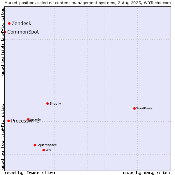 Market position of Zendesk vs. ProcessWire vs. CommonSpot