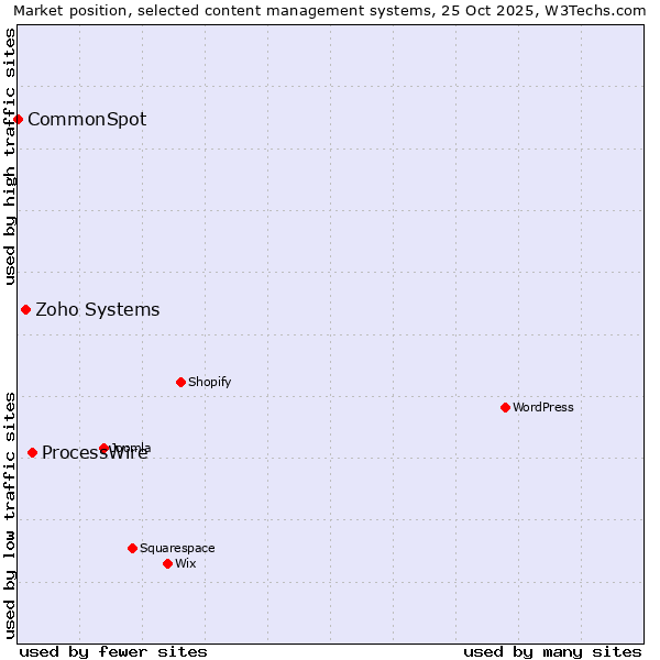 Market position of ProcessWire vs. Zoho Systems vs. CommonSpot