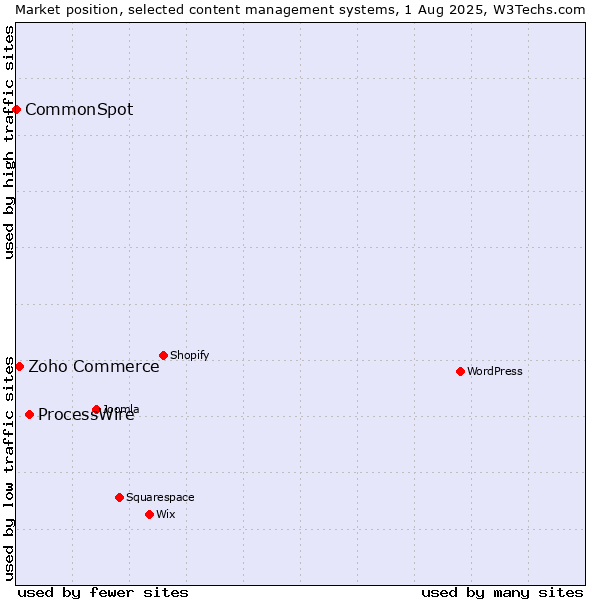 Market position of ProcessWire vs. Zoho Commerce vs. CommonSpot