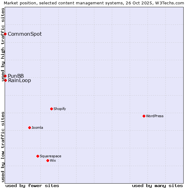 Market position of RainLoop vs. PunBB vs. CommonSpot