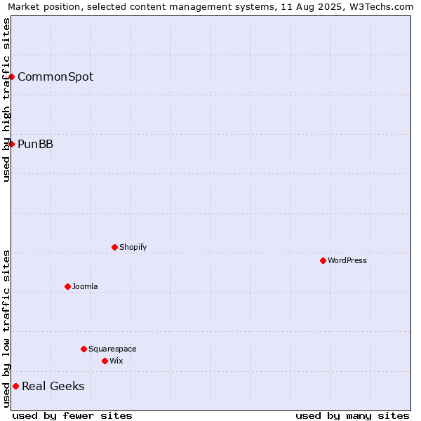 Market position of Real Geeks vs. PunBB vs. CommonSpot
