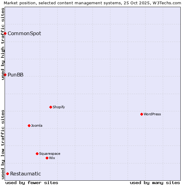 Market position of Restaumatic vs. PunBB vs. CommonSpot