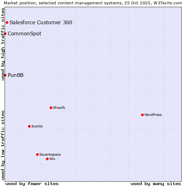 Market position of Salesforce Customer 360 vs. PunBB vs. CommonSpot