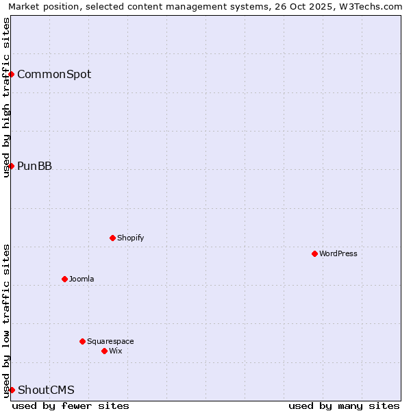 Market position of ShoutCMS vs. PunBB vs. CommonSpot