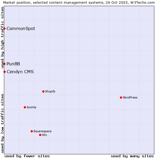 Market position of Cendyn CMS vs. PunBB vs. CommonSpot