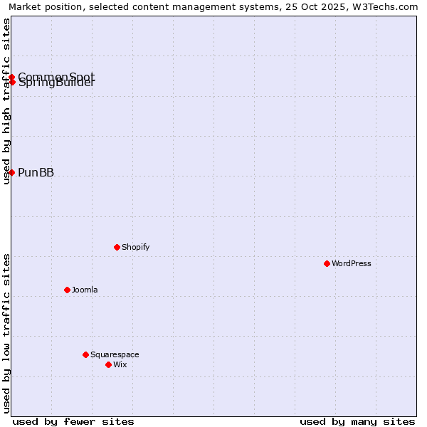 Market position of SpringBuilder vs. PunBB vs. CommonSpot