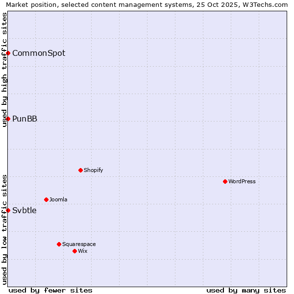 Market position of PunBB vs. CommonSpot vs. Svbtle