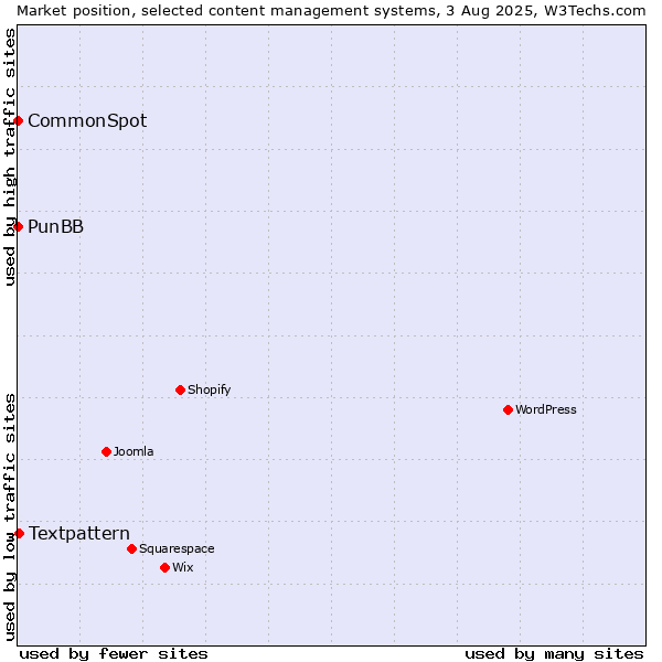Market position of Textpattern vs. PunBB vs. CommonSpot