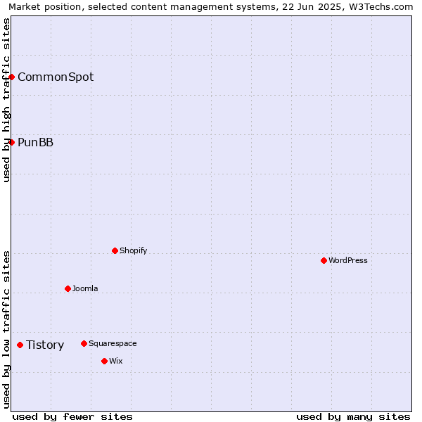 Market position of Tistory vs. PunBB vs. CommonSpot