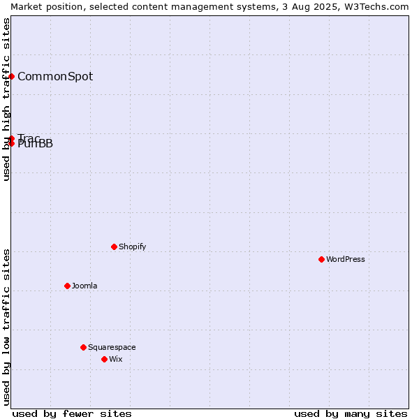 Market position of PunBB vs. Trac vs. CommonSpot