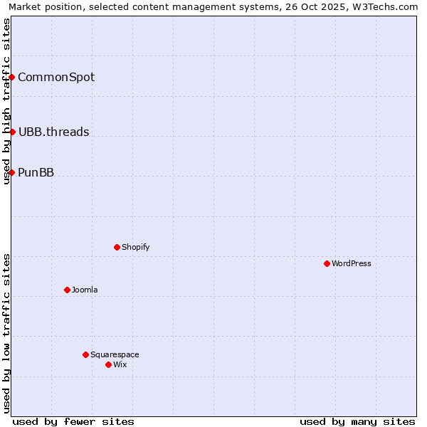 Market position of UBB.threads vs. PunBB vs. CommonSpot