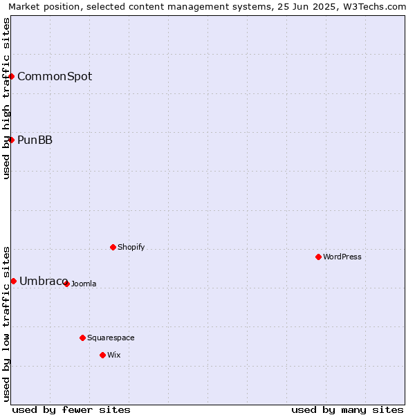 Market position of Umbraco vs. PunBB vs. CommonSpot