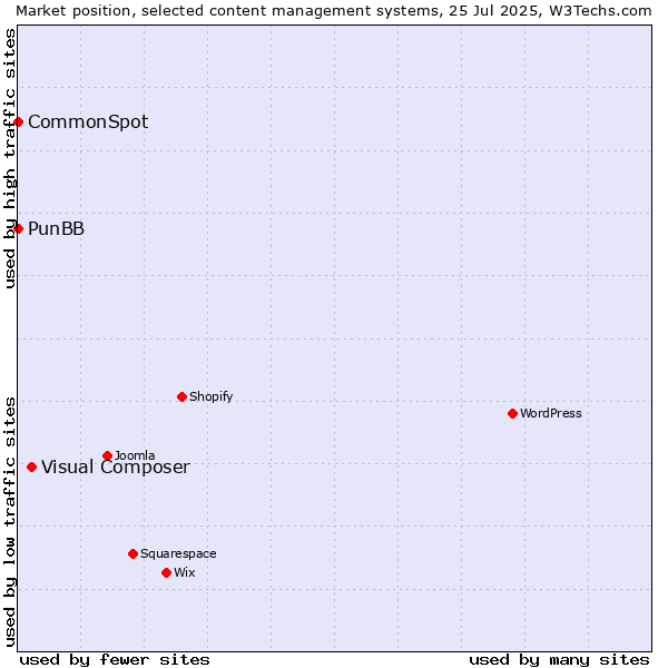 Market position of Visual Composer vs. PunBB vs. CommonSpot