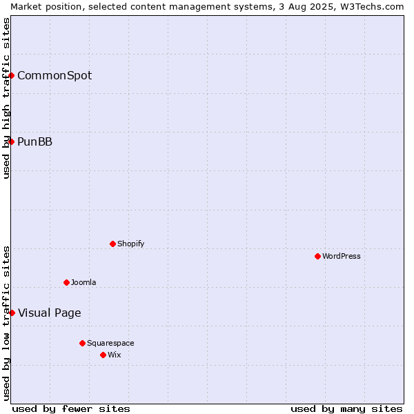 Market position of Visual Page vs. PunBB vs. CommonSpot