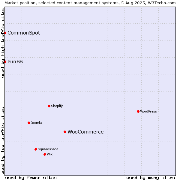 Market position of WooCommerce vs. PunBB vs. CommonSpot