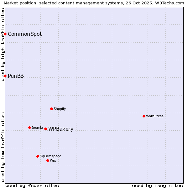 Market position of WPBakery vs. PunBB vs. CommonSpot