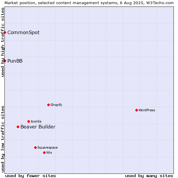Market position of Beaver Builder vs. PunBB vs. CommonSpot