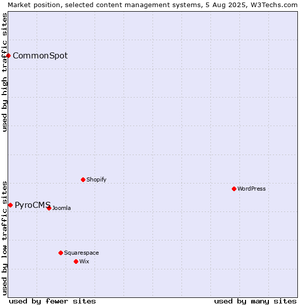 Market position of PyroCMS vs. CommonSpot