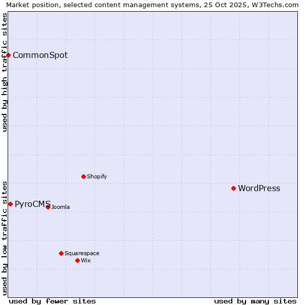 Market position of WordPress vs. PyroCMS vs. CommonSpot
