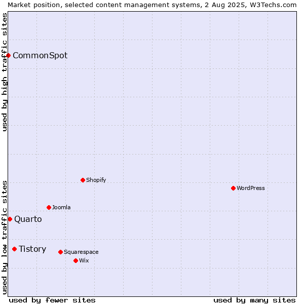 Market position of Tistory vs. Quarto vs. CommonSpot