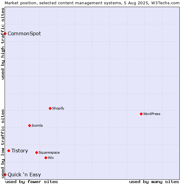Market position of Tistory vs. Quick 'n Easy vs. CommonSpot