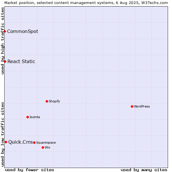 Market position of Quick.Cms vs. React Static vs. CommonSpot