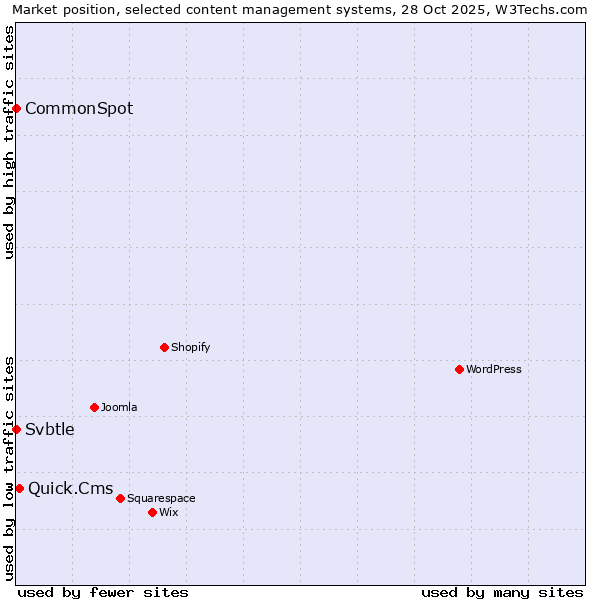 Market position of Quick.Cms vs. CommonSpot vs. Svbtle