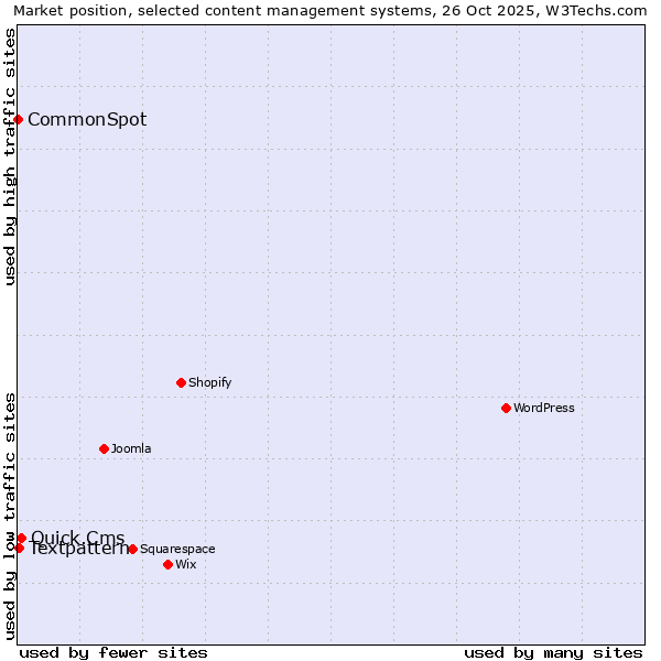 Market position of Quick.Cms vs. Textpattern vs. CommonSpot