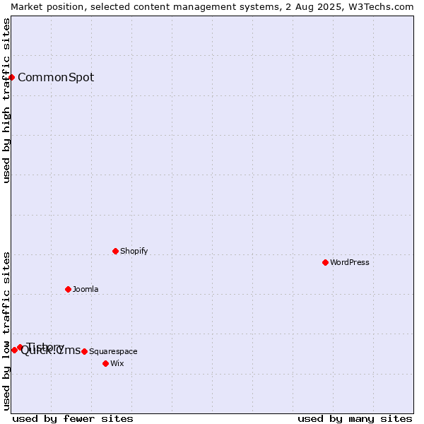 Market position of Tistory vs. Quick.Cms vs. CommonSpot