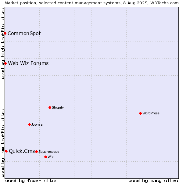 Market position of Quick.Cms vs. Web Wiz Forums vs. CommonSpot