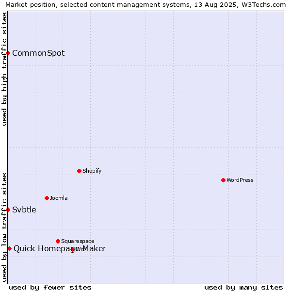 Market position of Quick Homepage Maker vs. CommonSpot vs. Svbtle