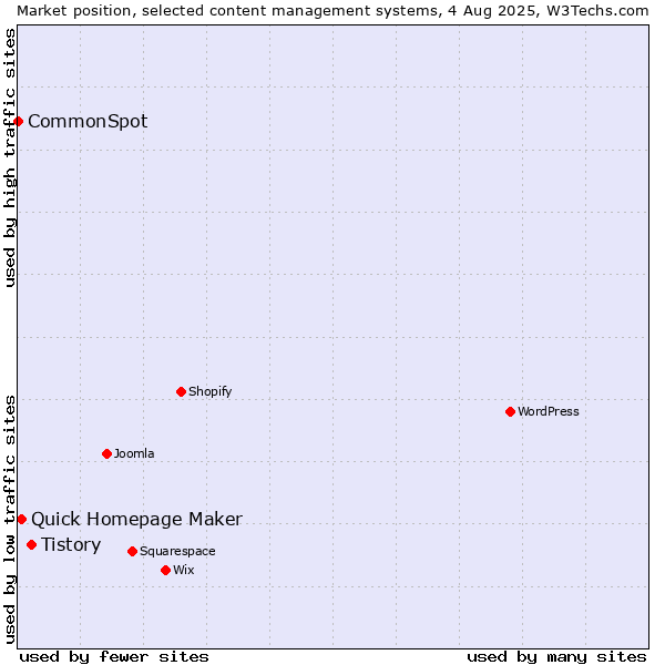 Market position of Tistory vs. Quick Homepage Maker vs. CommonSpot