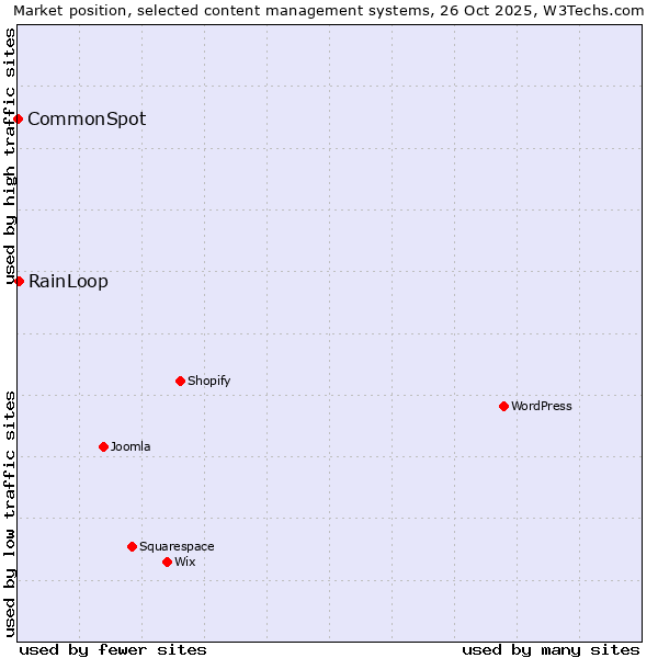 Market position of RainLoop vs. CommonSpot