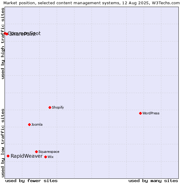 Market position of RapidWeaver vs. SharePoint vs. CommonSpot