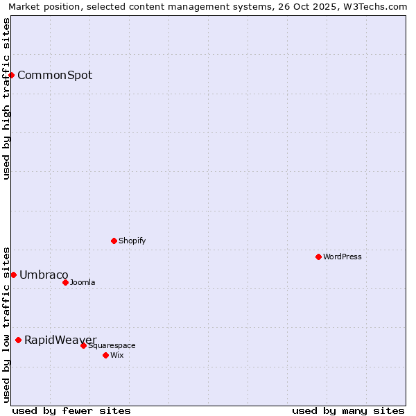 Market position of RapidWeaver vs. Umbraco vs. CommonSpot