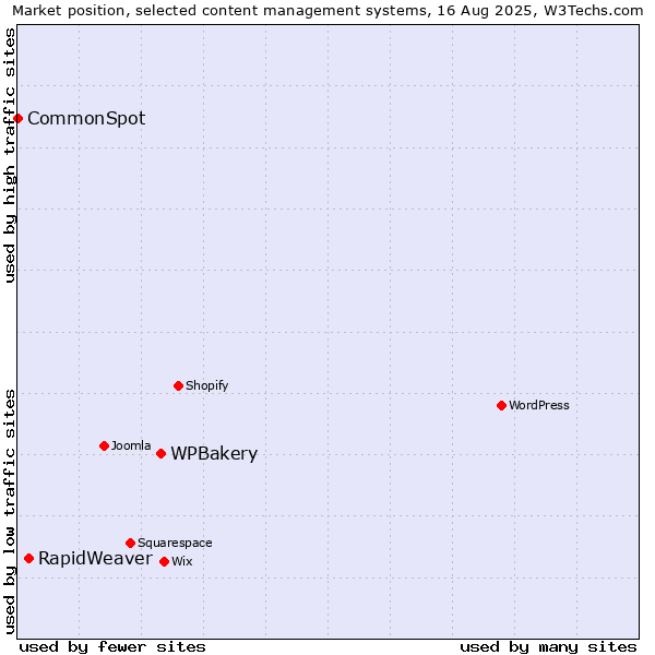 Market position of WPBakery vs. RapidWeaver vs. CommonSpot