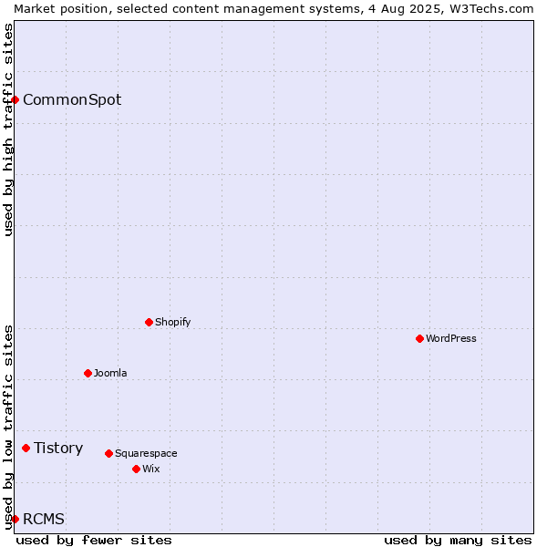 Market position of Tistory vs. RCMS vs. CommonSpot