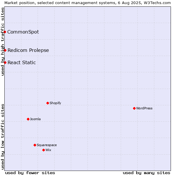 Market position of Redicom Prolepse vs. React Static vs. CommonSpot