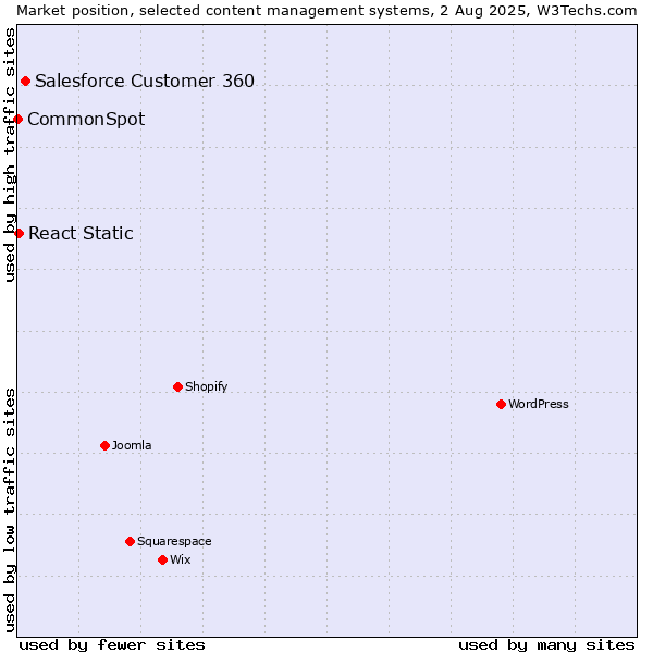 Market position of Salesforce Customer 360 vs. React Static vs. CommonSpot