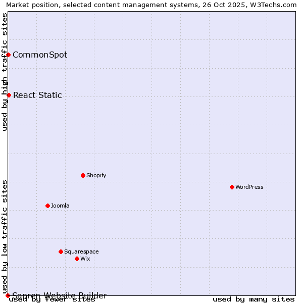 Market position of React Static vs. CommonSpot vs. Sapren Website Builder
